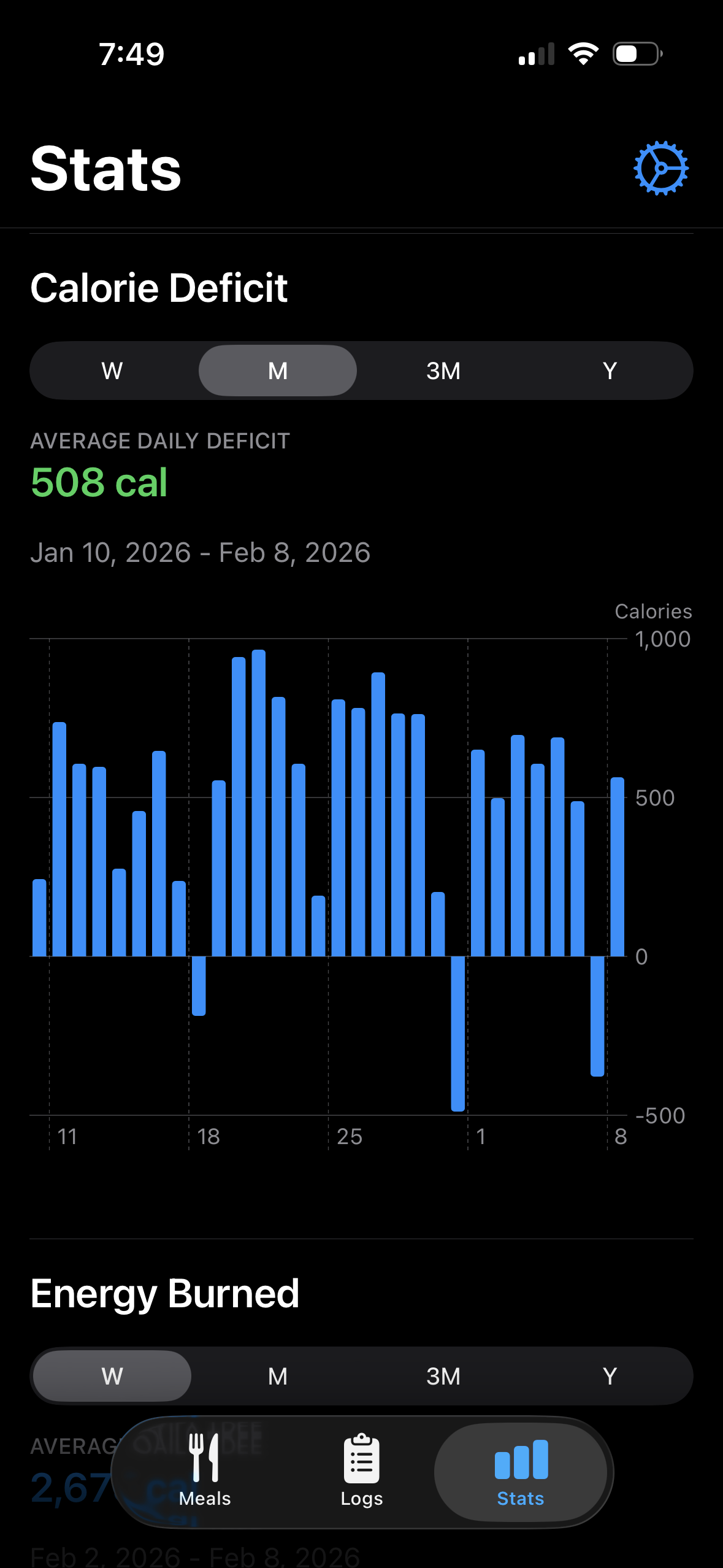 Calorie deficit and trends chart